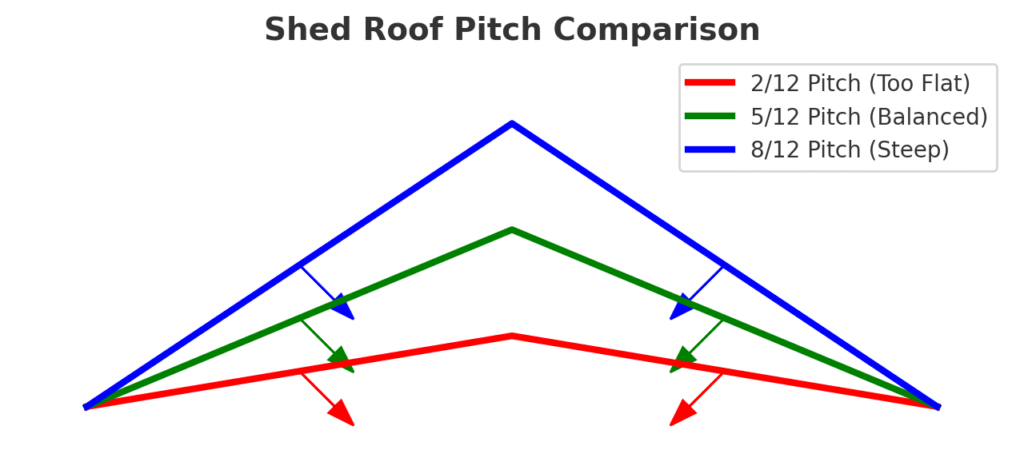Shed Roof Pitch